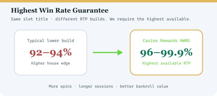 Diagram comparing typical lower RTP casino versions with Casino Rewards Highest Win Rate Guarantee at 96 to 99.9 percent RTP