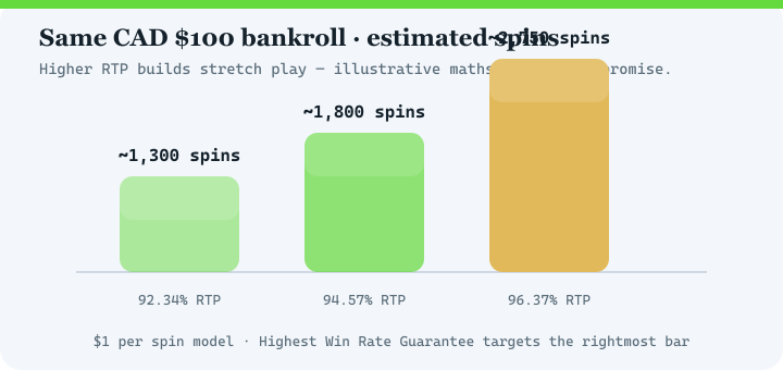 Bar chart comparing estimated spins at 92.34 percent, 94.57 percent and 96.37 percent RTP for a 100 dollar bankroll